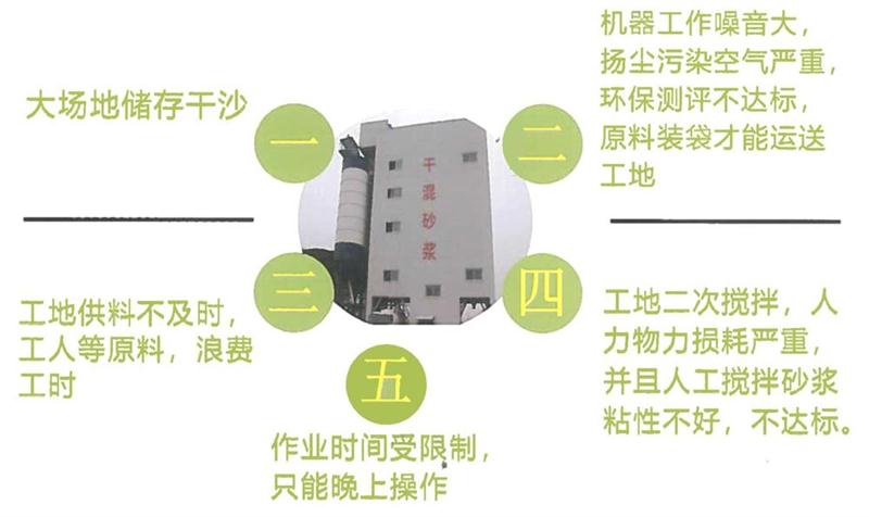 “老式砂漿廠”的弊病之多，革新勢(shì)在必行！(圖4)