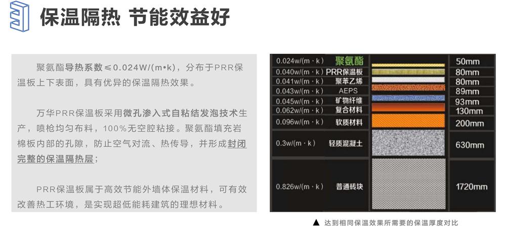 萬(wàn)華PRR保溫板：A級(jí)，豎絲巖棉與硬泡聚氨酯復(fù)合一體！(圖6)