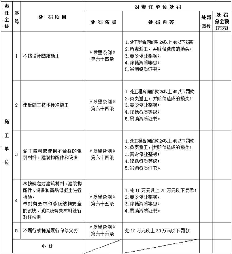 【建設(shè)工程各方質(zhì)量責(zé)任主體】行政處罰知多少？(圖4)
