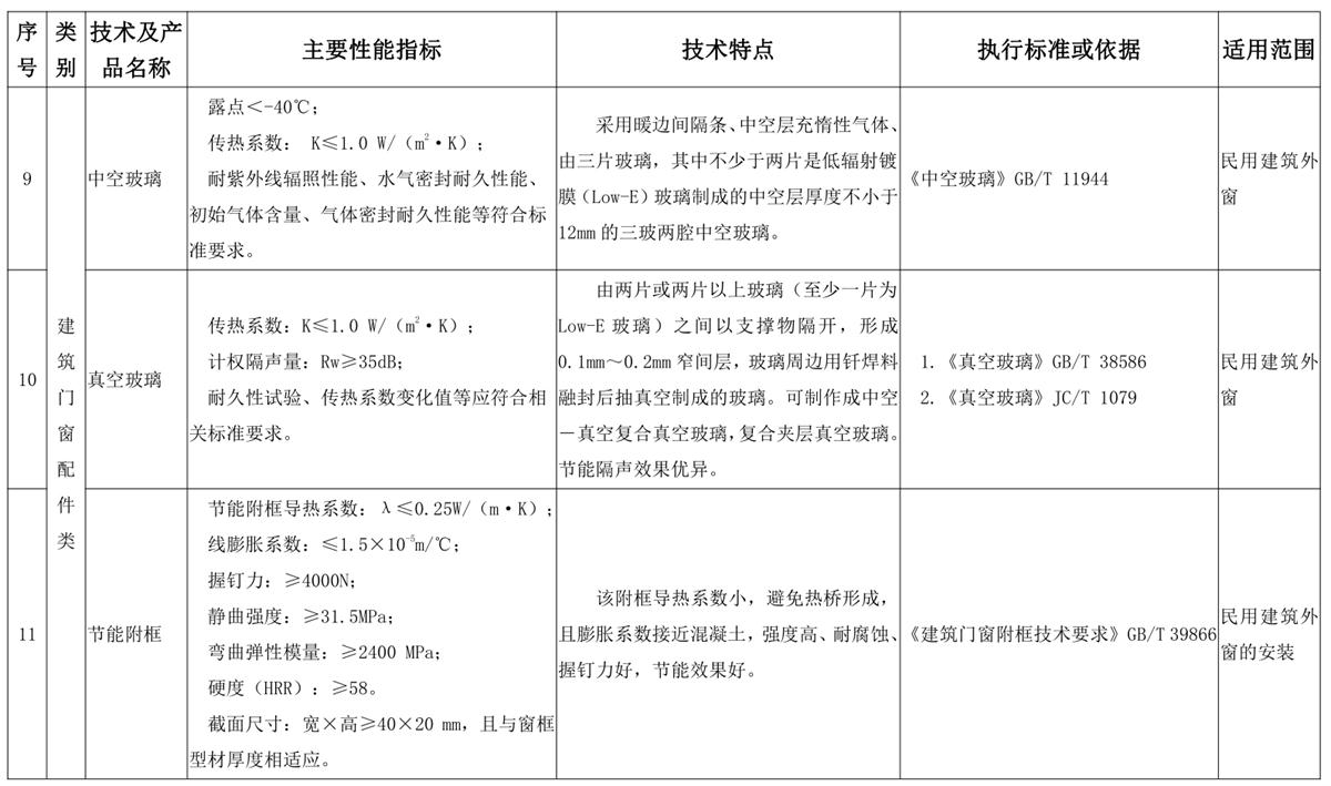山東建筑門窗與配件類：推廣使用、限制使用和禁止使用技術(shù)產(chǎn)品目錄(圖5)