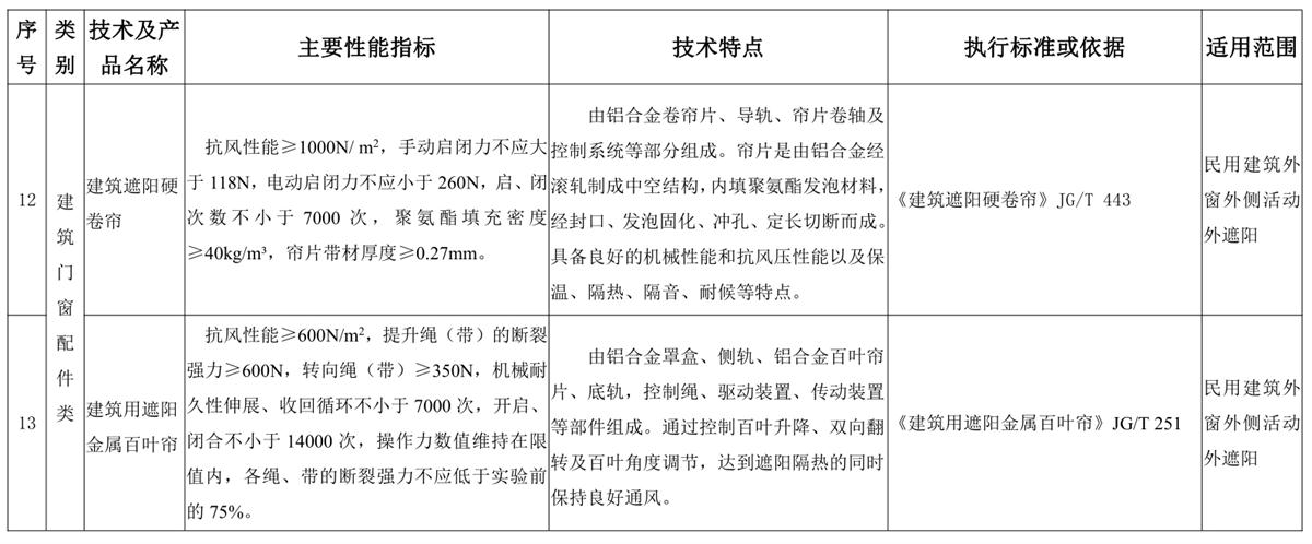 山東建筑門窗與配件類：推廣使用、限制使用和禁止使用技術(shù)產(chǎn)品目錄(圖6)