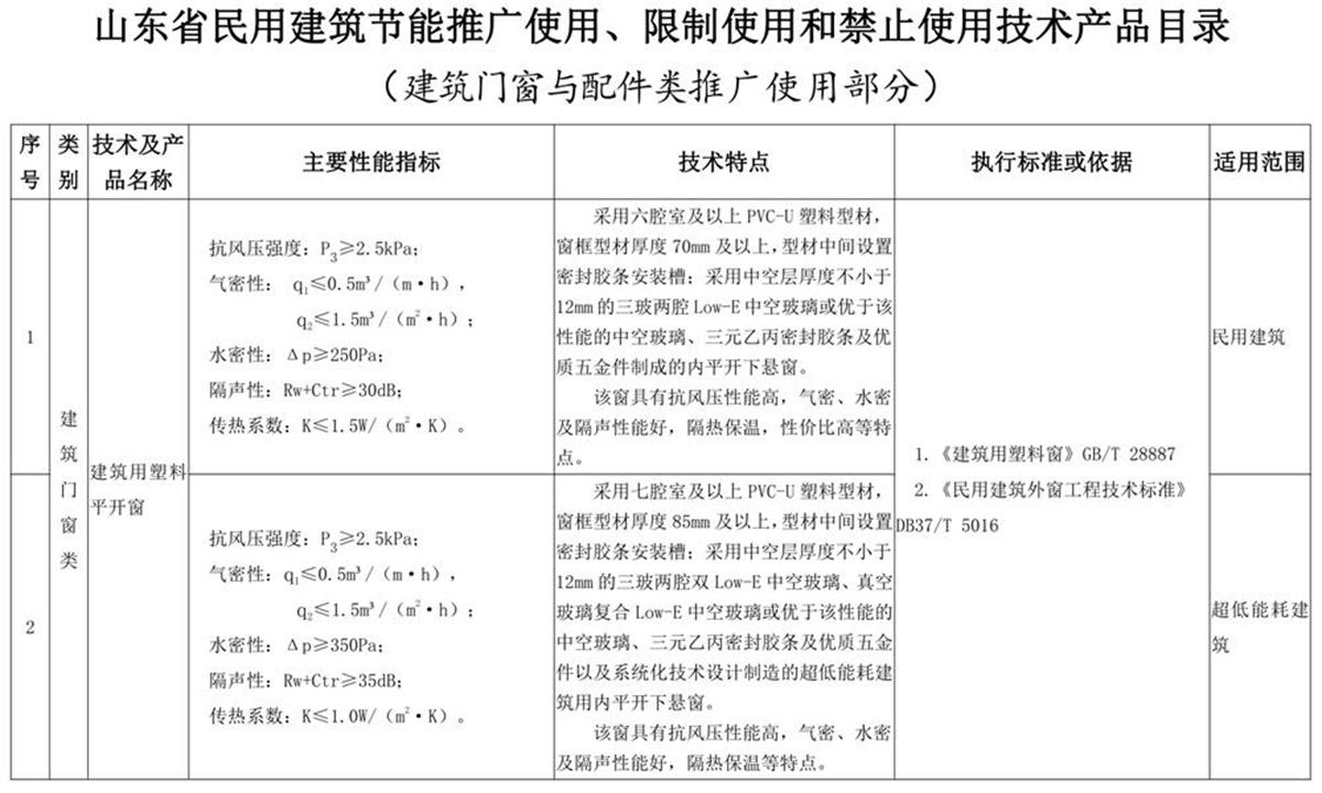 山東建筑門窗與配件類：推廣使用、限制使用和禁止使用技術(shù)產(chǎn)品目錄(圖1)