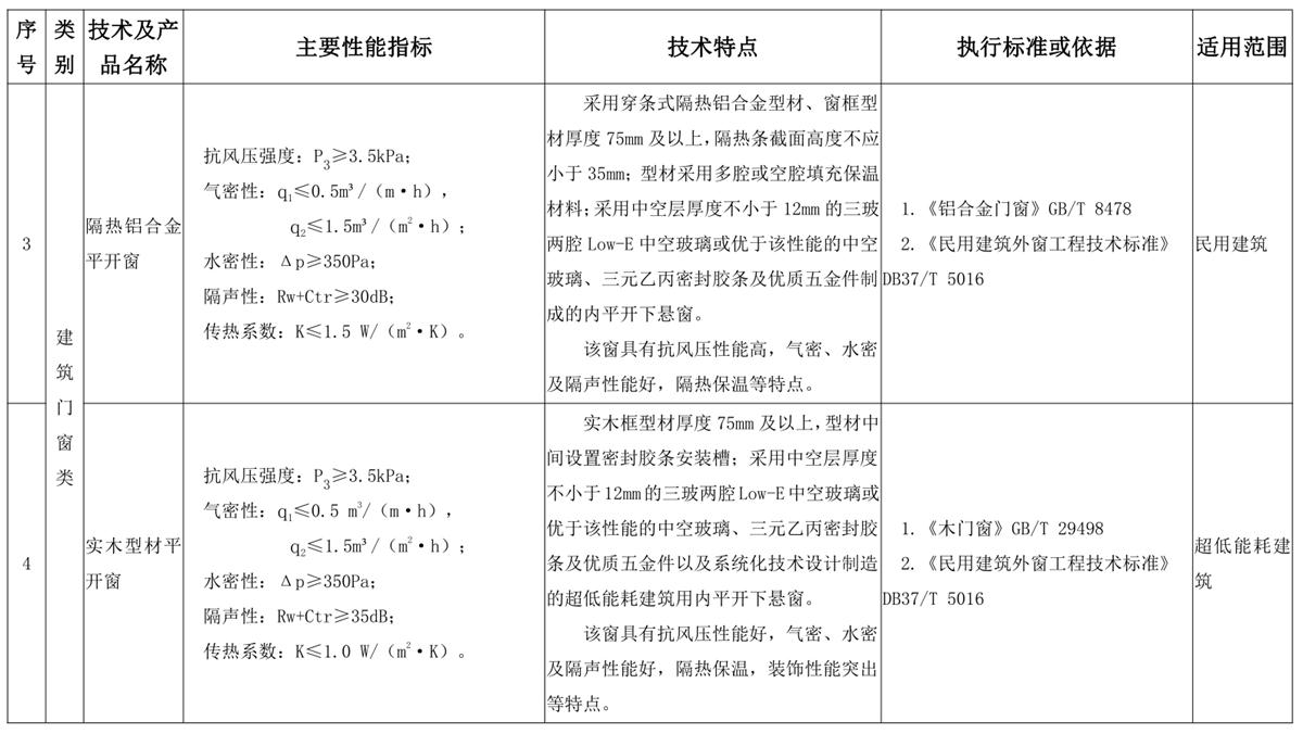 山東建筑門窗與配件類：推廣使用、限制使用和禁止使用技術(shù)產(chǎn)品目錄(圖2)