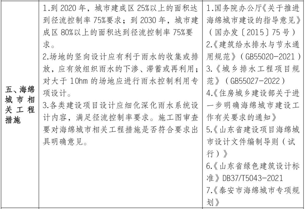 泰安市《工程設(shè)計(jì)、施工圖審查政策性清單》(圖4)