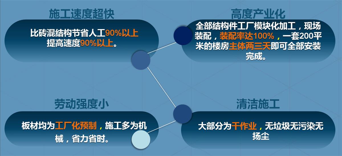 快速建房：打卡國(guó)內(nèi)、國(guó)外！(圖2)
